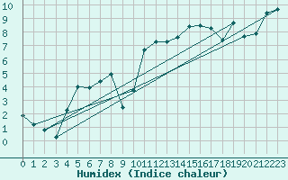 Courbe de l'humidex pour St Athan Royal Air Force Base