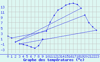 Courbe de tempratures pour Goulles - Bagnard (19)