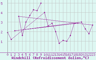 Courbe du refroidissement olien pour Chieming