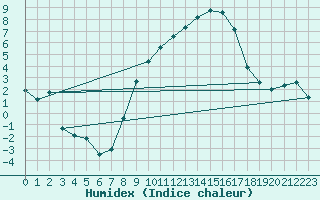 Courbe de l'humidex pour Giswil