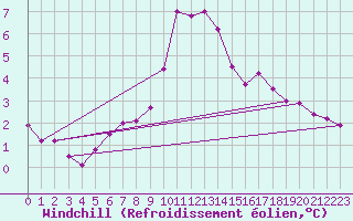 Courbe du refroidissement olien pour Ballypatrick Forest