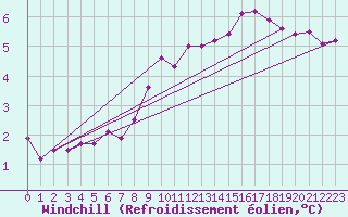 Courbe du refroidissement olien pour Vaderoarna