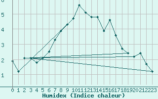 Courbe de l'humidex pour Utsira Fyr