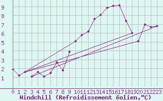 Courbe du refroidissement olien pour Oviedo