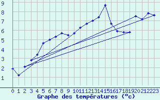 Courbe de tempratures pour Herstmonceux (UK)