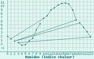 Courbe de l'humidex pour Little Rissington