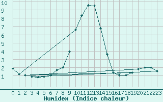 Courbe de l'humidex pour C. Budejovice-Roznov