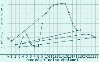 Courbe de l'humidex pour Puerto de San Isidro