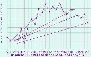 Courbe du refroidissement olien pour Paganella