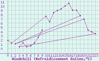 Courbe du refroidissement olien pour Grimentz (Sw)