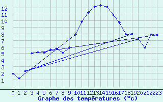 Courbe de tempratures pour Saint-Jean-de-Vedas (34)