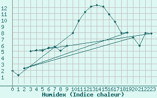 Courbe de l'humidex pour Saint-Jean-de-Vedas (34)
