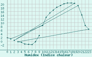 Courbe de l'humidex pour Auch (32)