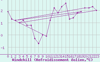 Courbe du refroidissement olien pour Hoherodskopf-Vogelsberg