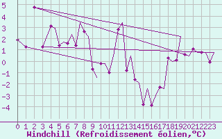 Courbe du refroidissement olien pour Trondheim / Vaernes
