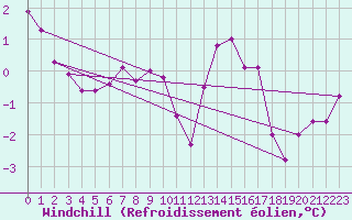 Courbe du refroidissement olien pour Mont-Saint-Vincent (71)