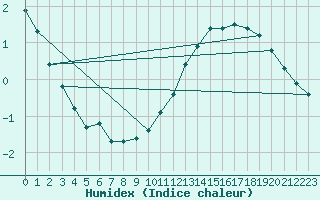 Courbe de l'humidex pour Valleroy (54)