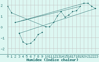 Courbe de l'humidex pour Lilienfeld / Sulzer