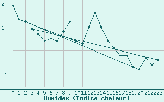 Courbe de l'humidex pour Kredarica