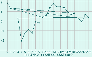 Courbe de l'humidex pour Bertsdorf-Hoernitz