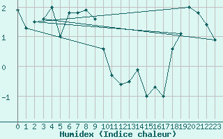 Courbe de l'humidex pour Kasprowy Wierch