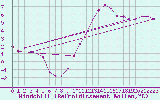 Courbe du refroidissement olien pour Auffargis (78)