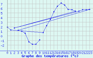 Courbe de tempratures pour Auffargis (78)