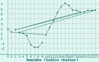 Courbe de l'humidex pour Auffargis (78)