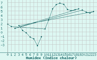 Courbe de l'humidex pour Marham