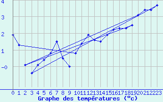 Courbe de tempratures pour Lahr (All)