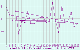 Courbe du refroidissement olien pour Ualand-Bjuland