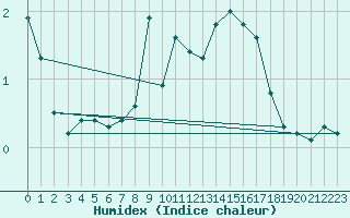 Courbe de l'humidex pour Simplon-Dorf