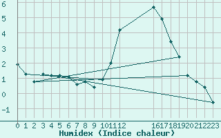 Courbe de l'humidex pour Sandillon (45)