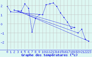 Courbe de tempratures pour Simplon-Dorf