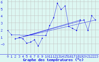 Courbe de tempratures pour Grimentz (Sw)