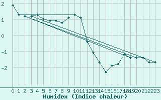 Courbe de l'humidex pour Zugspitze