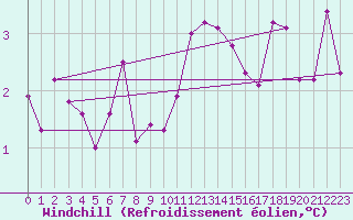 Courbe du refroidissement olien pour Sirdal-Sinnes