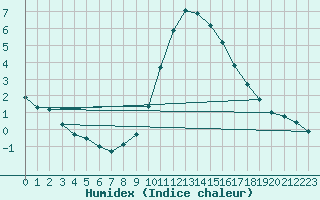 Courbe de l'humidex pour Sgur-le-Chteau (19)