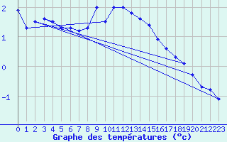 Courbe de tempratures pour Adjud