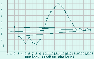 Courbe de l'humidex pour Charleroi (Be)