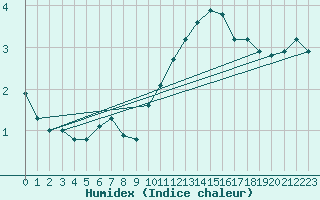 Courbe de l'humidex pour Sandillon (45)