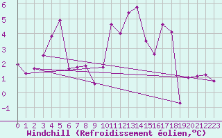 Courbe du refroidissement olien pour Cherbourg (50)