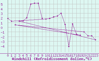 Courbe du refroidissement olien pour Toulouse-Francazal (31)