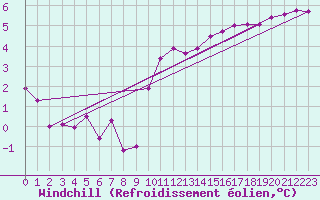 Courbe du refroidissement olien pour Sennybridge