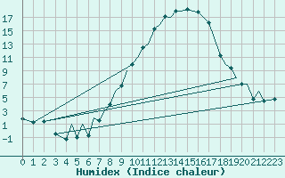 Courbe de l'humidex pour Baden Wurttemberg, Neuostheim