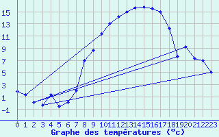 Courbe de tempratures pour Meiningen