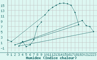 Courbe de l'humidex pour Meiningen