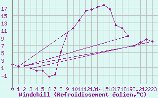 Courbe du refroidissement olien pour Zrich / Affoltern