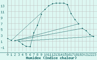Courbe de l'humidex pour Davos (Sw)