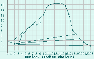 Courbe de l'humidex pour Figari (2A)